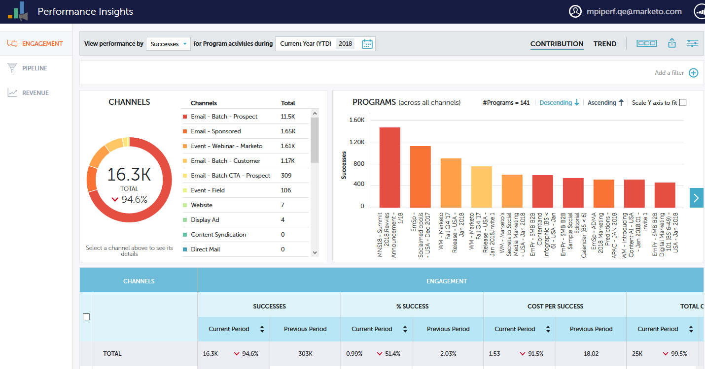 marketo dashboard - Digital Marketing Tools